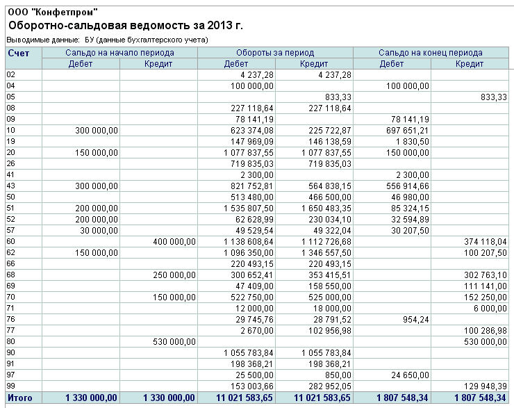 Образец оборотно сальдовой ведомости за год