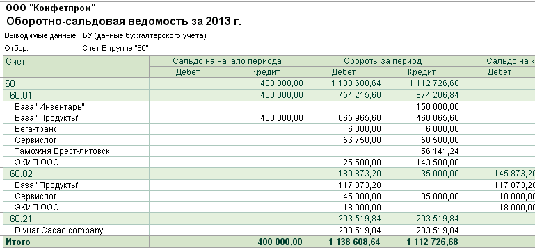 Закрытие оборотно сальдовой ведомости